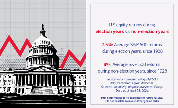 U.S. equity returns during election years vs. non-election years. 7.5% Average S and P 500 returns during election years, since 1928. 8% Average S and P 500 returns during non-election years, since 1928. Source: Value calculated using S and P 500 daily total returns gross dividends. Sources: Bloomberg: Bespoke Investment Group. Data as of April 23, 2024. Past performance is no guarantee of future results. It is not possible to invest directly in an index.