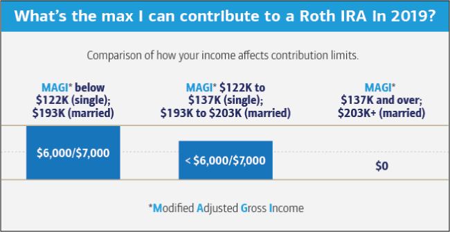 roth single limit