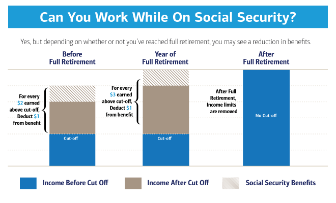 How Many Hours A Week Can You Work While On Social Security