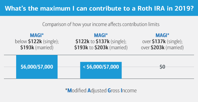 max-roth-ira-contribution-2023-2023