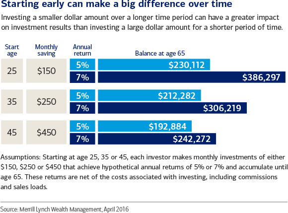 Saving Early For Retirement Chart