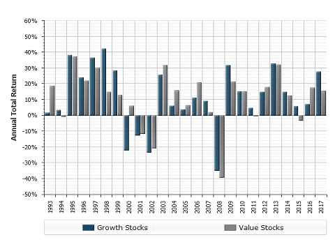 Growth Vs. Value Investing: Two Approaches To Stock Investing