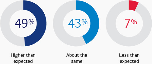 49% higher than expected. 43% about the same. 7% less than expected.