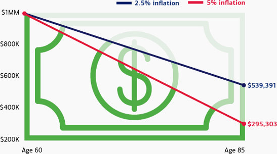 With a 2.5% inflation rate, the purchasing power of $1 million at age 60 is $539,391 at age 85. With a 5% inflation rate, the purchasing power of $1 million at age 60 is $295,303 at age 85.