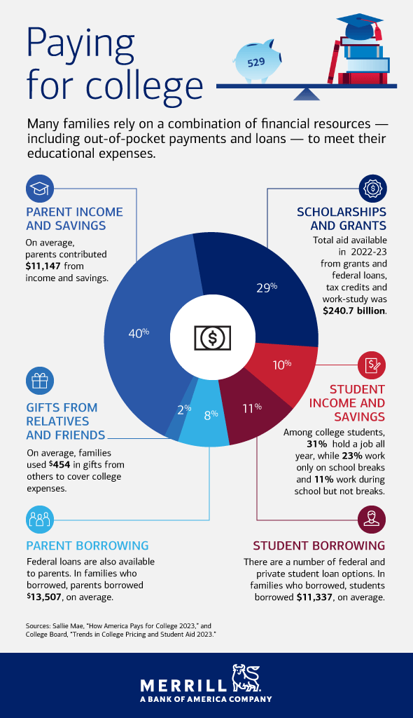 How Most Americans Pay For College