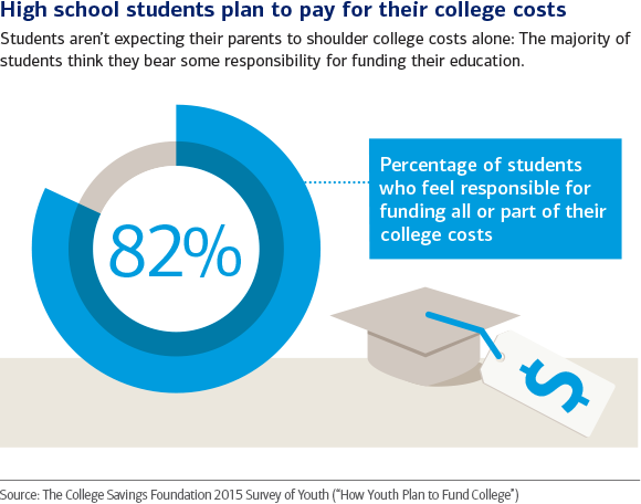 Top 7 college savings trends