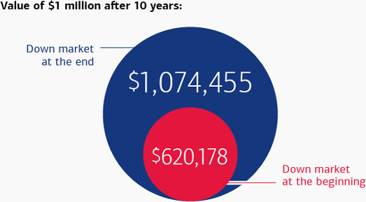 The value of $1 million after 10 years if a bear market occurs at the beginning is $620,178. The value of $1 million after 10 years if a bear market occurs at the end is $1,074,455.