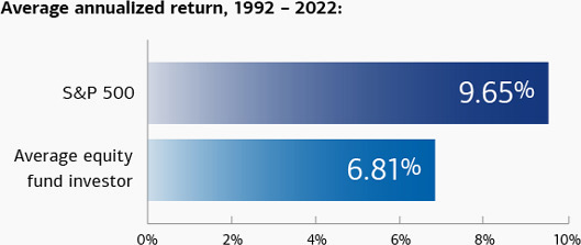 The average annualized return of the S and P 500 from 1992 to 2022 is 9.65%. The annualized return for the average equity fund investor from 1992 to 2022 is 6.81%.