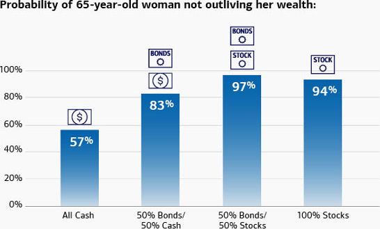 With an all-cash portfolio, a 65-year-old woman has a 57% chance of not outliving her wealth. With 50% bonds and 50% cash, a 65-year-old woman has an 83% chance of not outliving her wealth. With 50% bonds and 50% stocks, a 65-year-old woman has a 97% chance of not outliving her wealth. With 100% stocks, a 65-year-old woman has a 94% chance of not outliving her wealth.